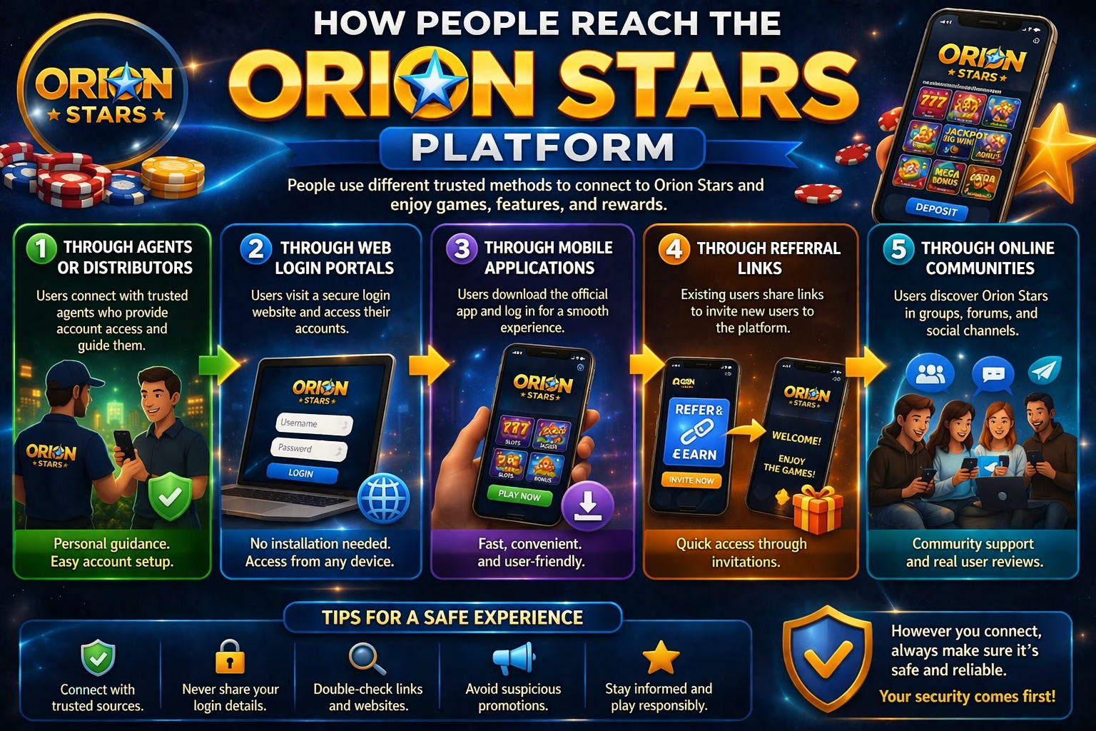 How People Reach the Orion Stars Platform.